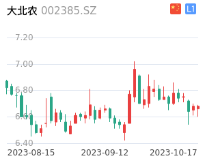 大北农走势分析