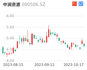 中润资源走势分析