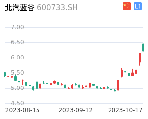 北汽蓝谷走势分析