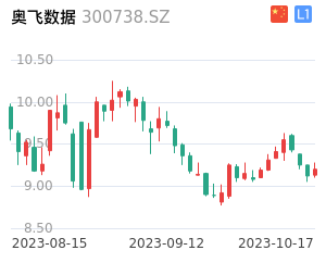 奥飞数据k线分析报告