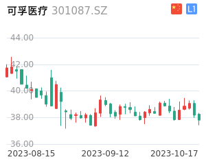 可孚医疗走势分析