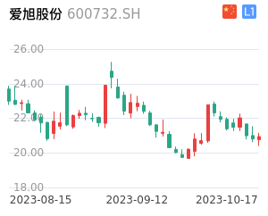 爱旭股份走势分析