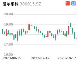 爱尔眼科k线分析报告