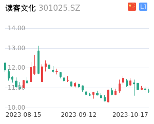读客文化走势分析
