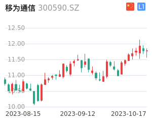 移为通信k线分析报告