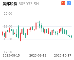 美邦股份走势分析