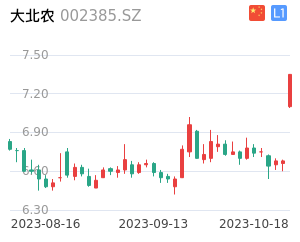 大北农走势分析