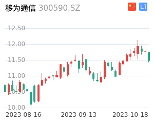 移为通信k线分析报告