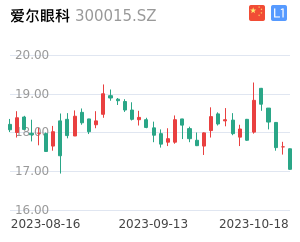 爱尔眼科走势分析