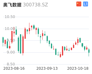 奥飞数据k线分析报告