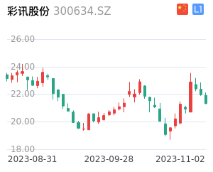 彩讯股份走势分析