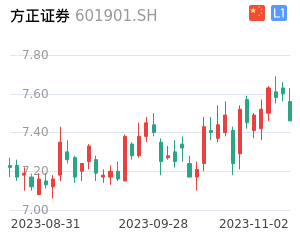 方正证券k线分析报告