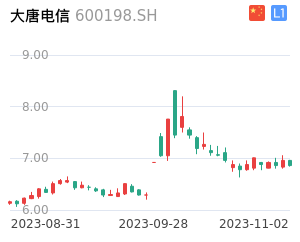 大唐电信k线分析报告