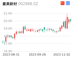 豪美新材走势分析