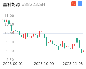 晶科能源走势分析