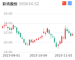 彩讯股份走势分析