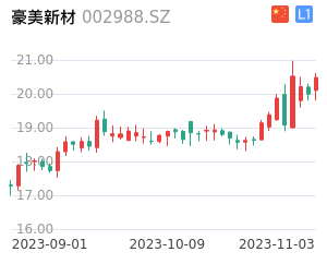 豪美新材走势分析