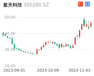 紫天科技k线分析报告