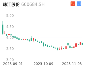 珠江股份走势分析