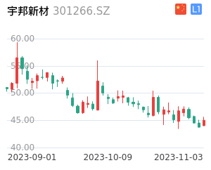 宇邦新材k线分析报告