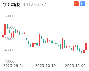 宇邦新材走势分析