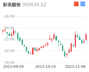 彩讯股份走势分析
