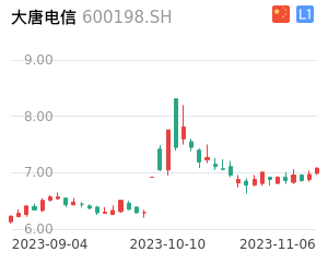 大唐电信走势分析