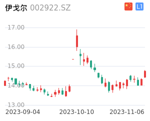伊戈尔k线分析报告
