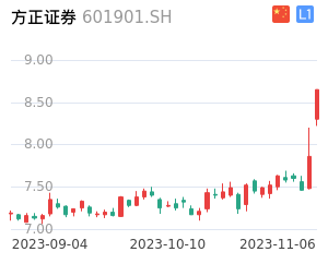 方正证券k线分析报告