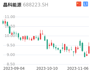 晶科能源走势分析