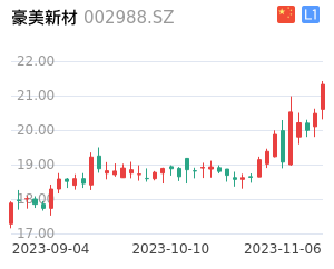 豪美新材走势分析