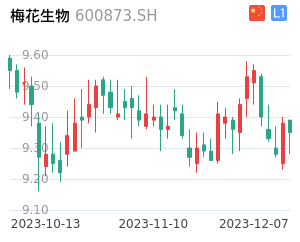 梅花生物k线分析报告
