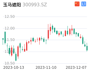 玉马遮阳k线分析报告