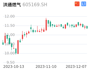 洪通燃气k线分析报告