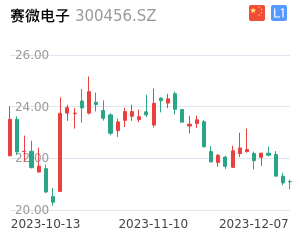 赛微电子k线分析报告