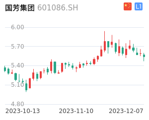 国芳集团走势分析