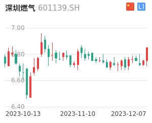 深圳燃气k线分析报告