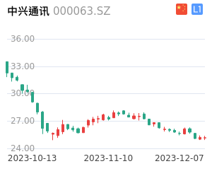中兴通讯走势分析
