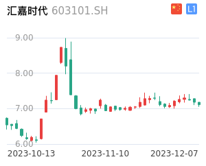 汇嘉时代走势分析