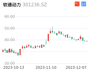 软通动力k线分析报告