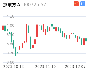 京东方a股票整体分析报告