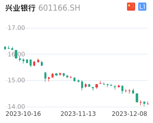 兴业银行k线分析报告