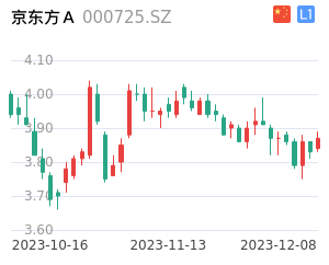 京东方a股票整体分析报告
