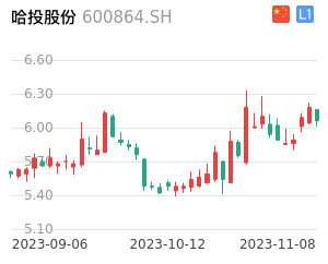 哈投股份走势分析