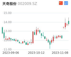 天奇股份k线分析报告