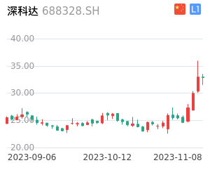 深科达k线分析报告