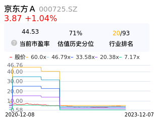 京东方a估值分析