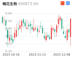 梅花生物k线分析报告