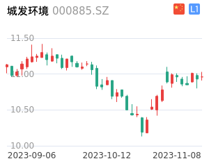 城发环境走势分析