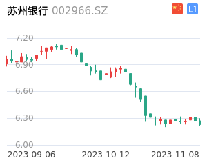 苏州银行k线分析报告